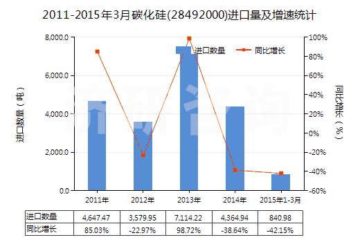 2011-2015年3月碳化硅(28492000)進口量及增速統(tǒng)計